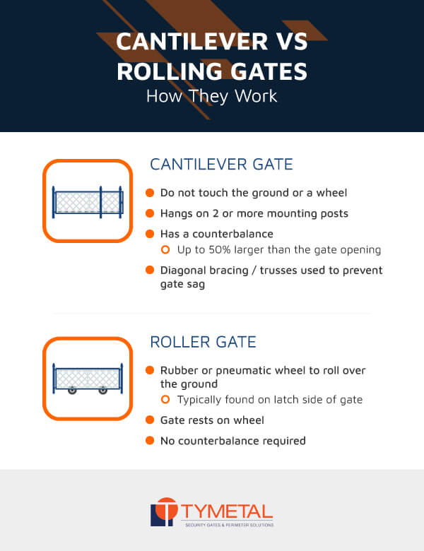 a graphic explaining the difference between roller gates and cantilever gates